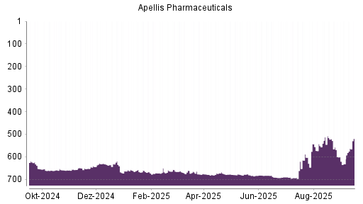 BOTSI®-Advisor Hochstufung Apellis Pharmaceuticals von Rang 693 auf ...