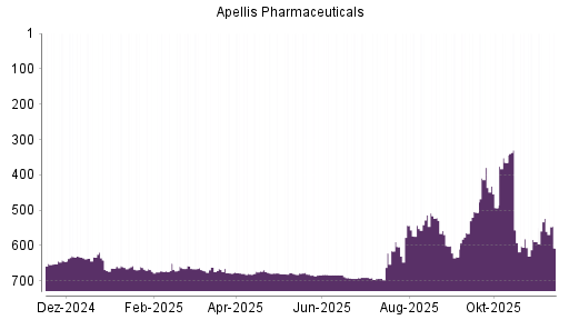 BOTSI®-Advisor Abstufung Apellis Pharmaceuticals von Rang 523 auf ...