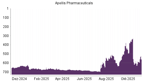 BOTSI®-Advisor Hochstufung Apellis Pharmaceuticals von Rang 589 auf ...