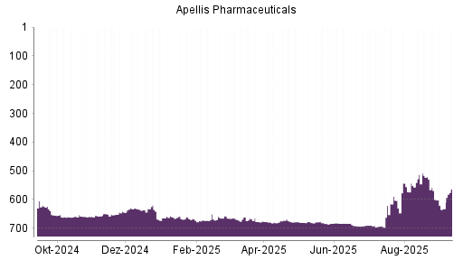 BOTSI®-Advisor Abstufung Apellis Pharmaceuticals von Rang 600 auf Rang 632