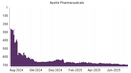 BOTSI®-Advisor Abstufung Apellis Pharmaceuticals von Rang 678 auf ...