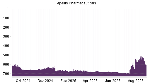 BOTSI®-Advisor Abstufung Apellis Pharmaceuticals von Rang 641 auf ...