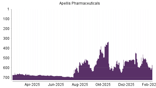 BOTSI®-Advisor Abstufung Apellis Pharmaceuticals von Rang 430 auf Rang 460