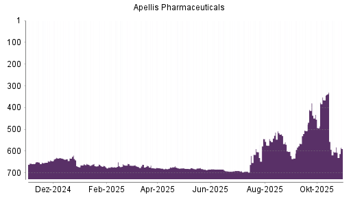BOTSI®-Advisor Abstufung Apellis Pharmaceuticals von Rang 513 auf ...