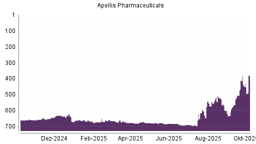BOTSI®-Advisor Abstufung Apellis Pharmaceuticals von Rang 379 auf ...