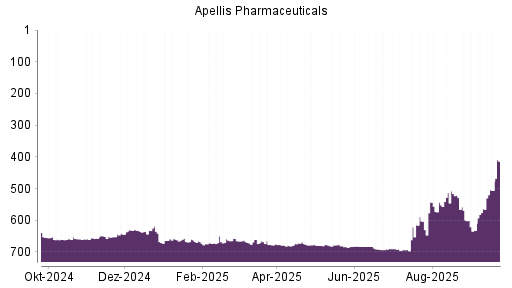 BOTSI®-Advisor Hochstufung Apellis Pharmaceuticals von Rang 632 auf ...
