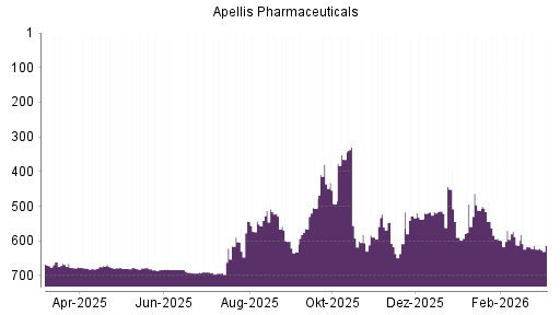 BOTSI®-Advisor Hochstufung Apellis Pharmaceuticals von Rang 624 auf ...