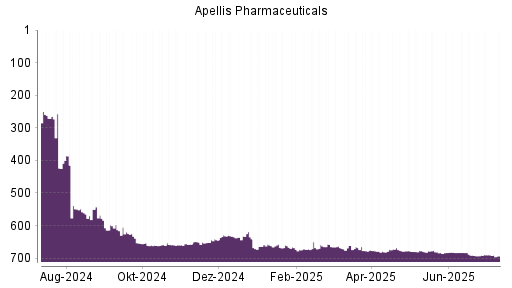 BOTSI®-Advisor Abstufung Apellis Pharmaceuticals von Rang 681 auf ...