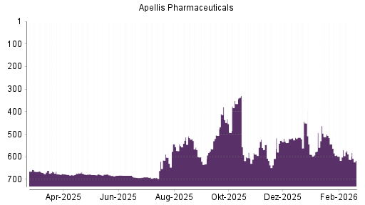 BOTSI®-Advisor Abstufung Apellis Pharmaceuticals von Rang 612 auf ...