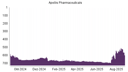 BOTSI®-Advisor Abstufung Apellis Pharmaceuticals von Rang 678 auf ...