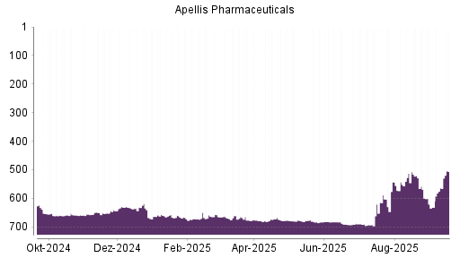 BOTSI®-Advisor Hochstufung Apellis Pharmaceuticals von Rang 564 auf ...