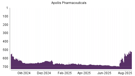 BOTSI®-Advisor Hochstufung Apellis Pharmaceuticals von Rang 603 auf ...