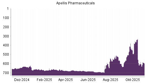BOTSI®-Advisor Abstufung Apellis Pharmaceuticals von Rang 683 auf ...