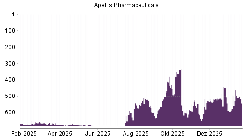 BOTSI®-Advisor Abstufung Apellis Pharmaceuticals von Rang 512 auf ...