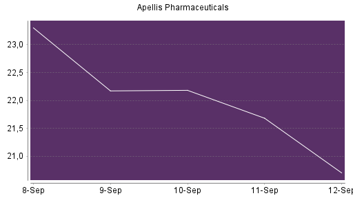 BOTSI®-Advisor Abstufung Apellis Pharmaceuticals von Rang 521 auf ...