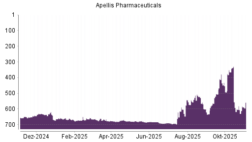 BOTSI®-Advisor belässt Apellis Pharmaceuticals weiter auf ...