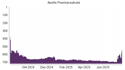 BOTSI®-Advisor Hochstufung Apellis Pharmaceuticals von Rang 603 auf ...