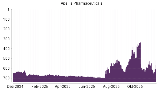 BOTSI®-Advisor Abstufung Apellis Pharmaceuticals von Rang 607 auf ...