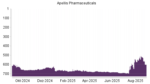 BOTSI®-Advisor Hochstufung Apellis Pharmaceuticals von Rang 644 auf Rang 632