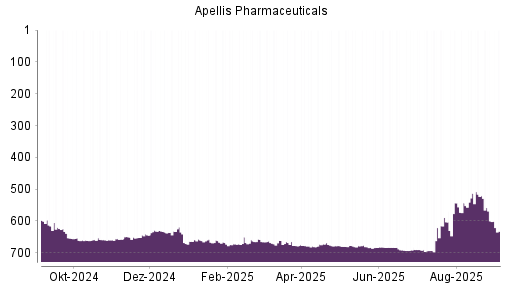BOTSI®-Advisor Abstufung Apellis Pharmaceuticals von Rang 600 auf Rang 632