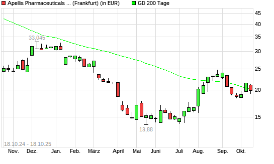 Apellis Pharmaceuticals-Aktie unter 200-Tage-Linie