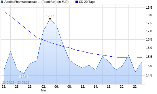 Apellis Pharmaceuticals-Aktie unter 20-Tage-Linie