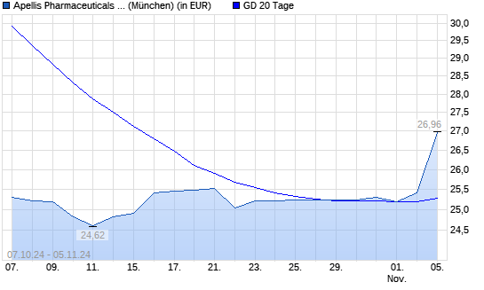 Apellis Pharmaceuticals-Aktie über 20-Tage-Linie