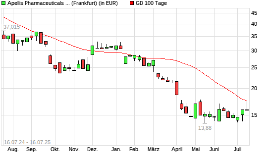 Apellis Pharmaceuticals-Aktie unter 100-Tage-Linie