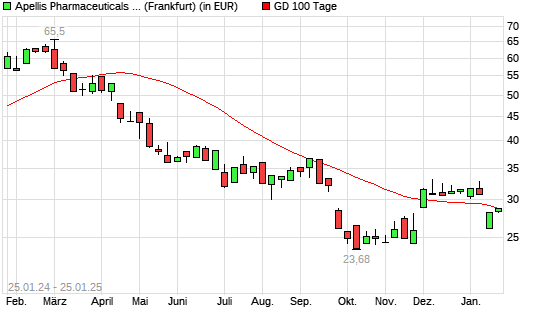 Apellis Pharmaceuticals-Aktie über 100-Tage-Linie