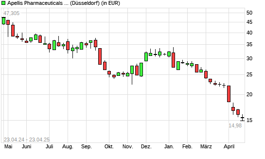 Apellis Pharmaceuticals-Aktie mit neuem All-Time-Low