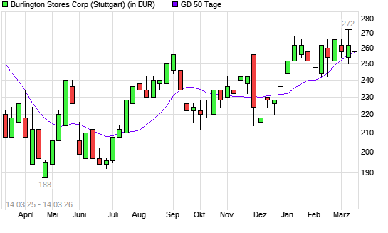 BURLINGTON STORES-Aktie unter 50-Tage-Linie