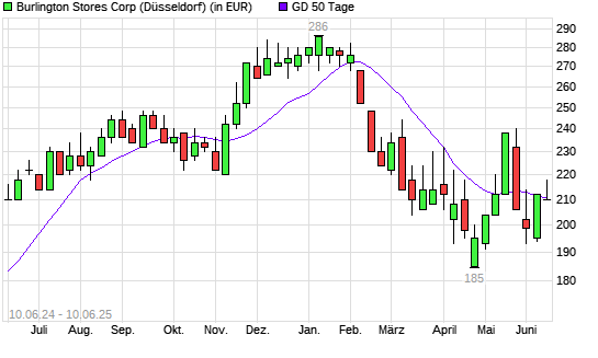 BURLINGTON STORES-Aktie &uuml;ber 50-Tage-Linie