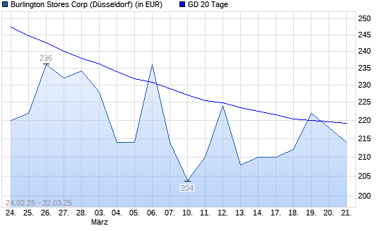 BURLINGTON STORES-Aktie unter 20-Tage-Linie
