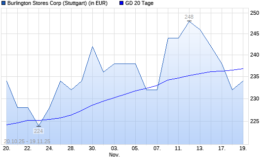 BURLINGTON STORES-Aktie unter 20-Tage-Linie