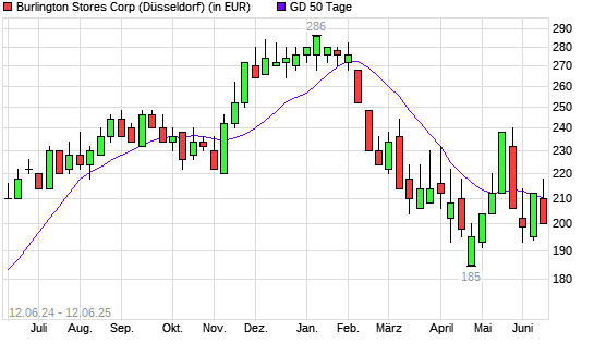 BURLINGTON STORES-Aktie unter 50-Tage-Linie