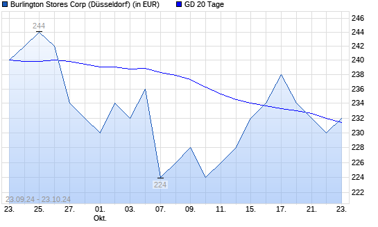 BURLINGTON STORES-Aktie unter 20-Tage-Linie