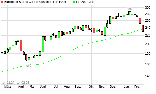 BURLINGTON STORES-Aktie unter 200-Tage-Linie