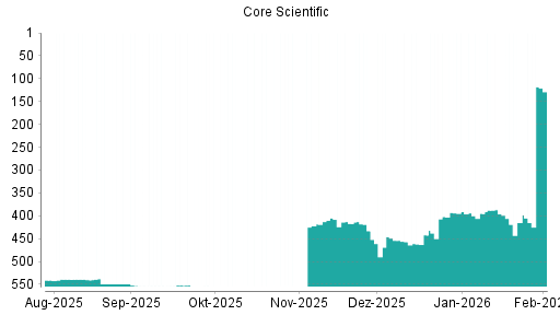 BOTSI®-Advisor Hochstufung Core Scientific St von Rang 415 auf ...