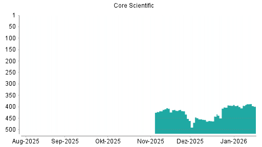 BOTSI®-Advisor Abstufung Core Scientific St von Rang 391 auf ...