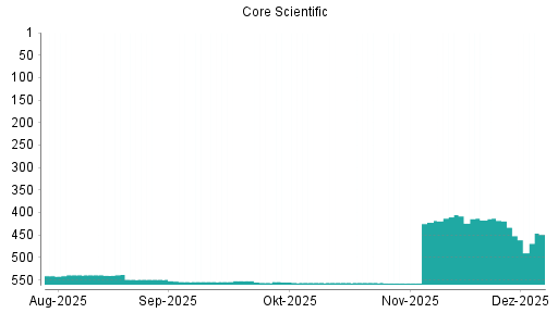 BOTSI®-Advisor Abstufung Core Scientific St von Rang 556 auf ...