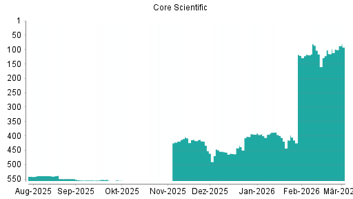 BOTSI®-Advisor Hochstufung Core Scientific St von Rang 116 auf ...
