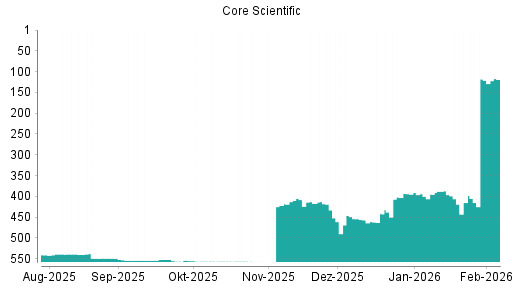 BOTSI®-Advisor belässt Core Scientific St weiter auf ...