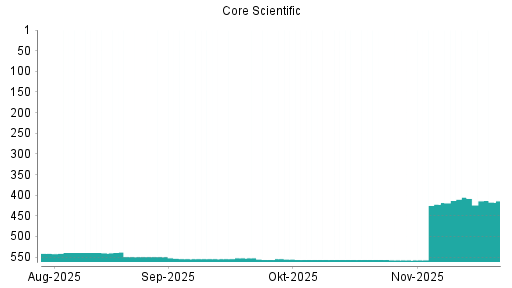 BOTSI®-Advisor Abstufung Core Scientific St von Rang 405 auf ...