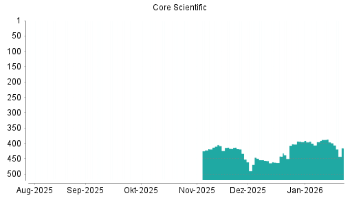 BOTSI®-Advisor Abstufung Core Scientific St von Rang 395 auf ...