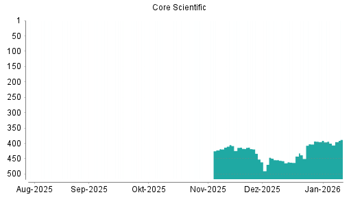 BOTSI®-Advisor Abstufung Core Scientific St von Rang 391 auf ...
