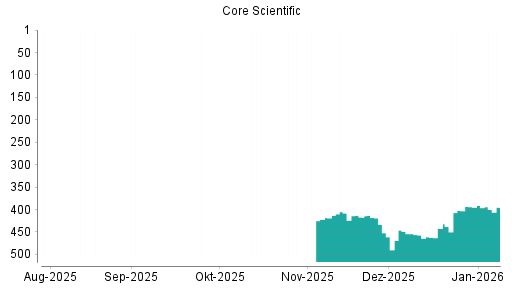 BOTSI®-Advisor Abstufung Core Scientific St von Rang 391 auf ...