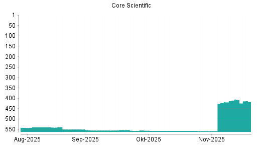BOTSI®-Advisor Abstufung Core Scientific St von Rang 405 auf ...