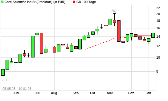 Core Scientific St-Aktie &uuml;ber 100-Tage-Linie