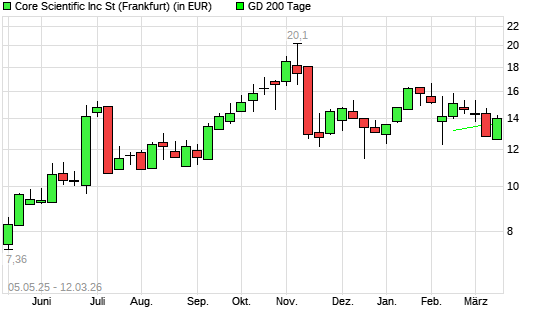 Core Scientific St-Aktie &uuml;ber 200-Tage-Linie