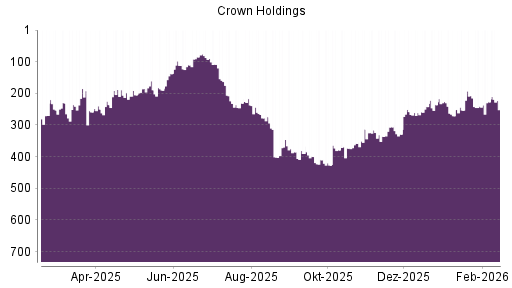 BOTSI®-Advisor Hochstufung Crown Holdings von Rang 421 auf Rang 398